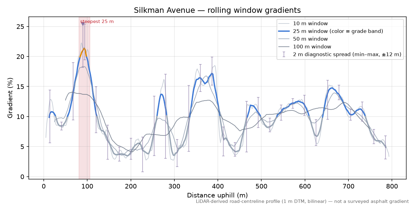 Silkman Avenue rolling gradient profile