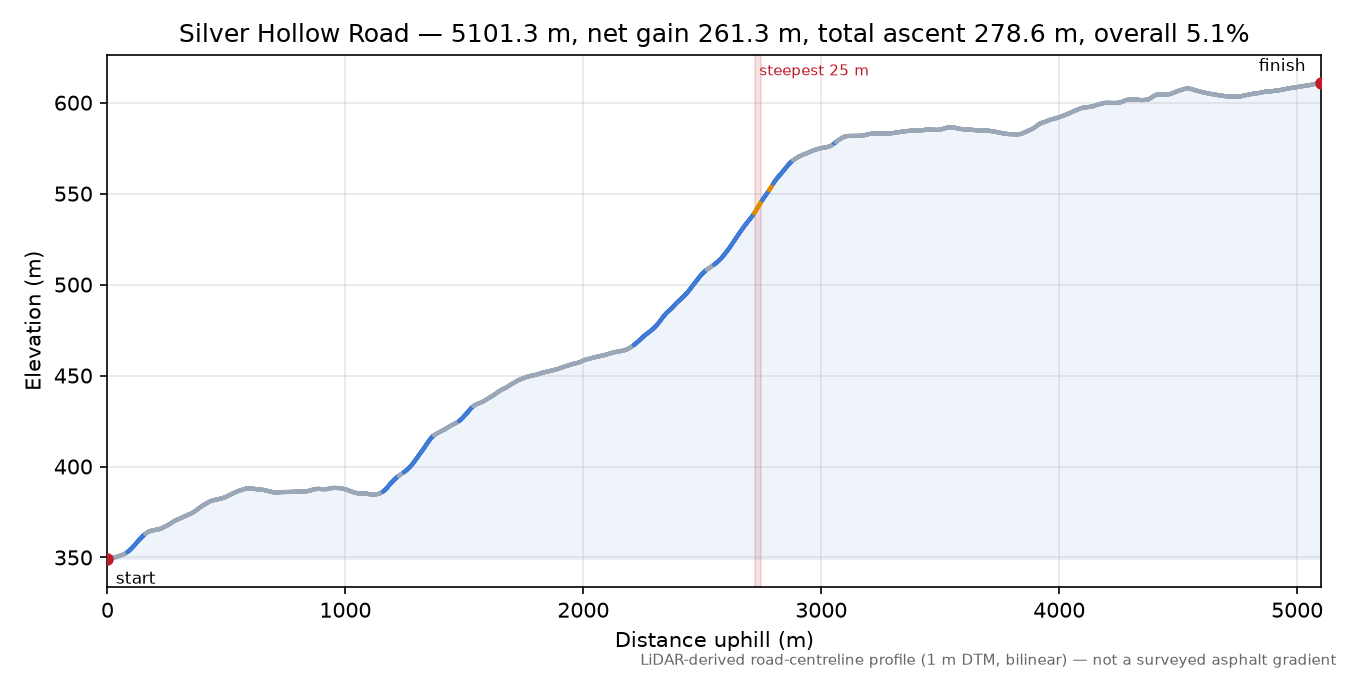Silver Hollow Road elevation profile