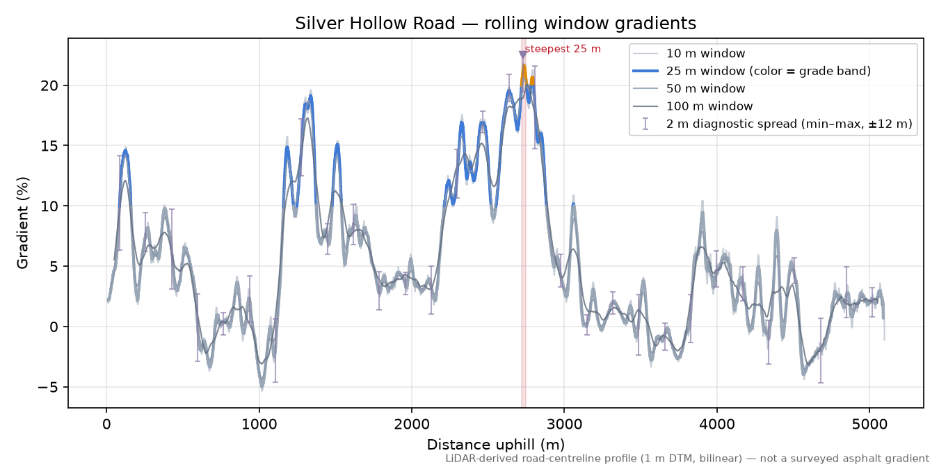 Silver Hollow Road rolling gradient profile