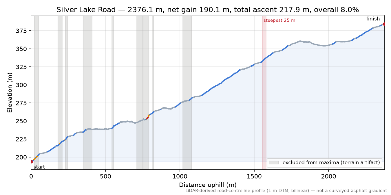 Silver Lake Road elevation profile