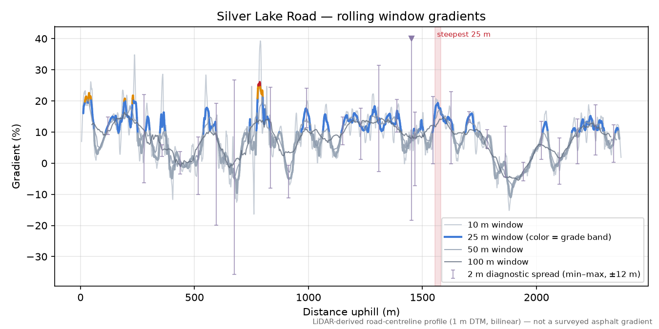 Silver Lake Road rolling gradient profile