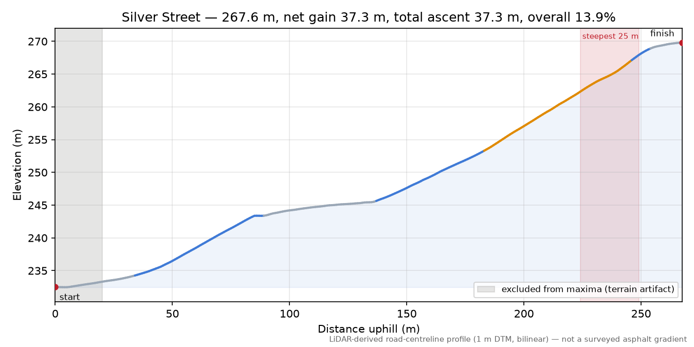 Silver Street elevation profile