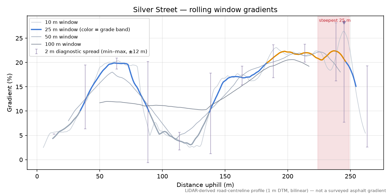 Silver Street rolling gradient profile