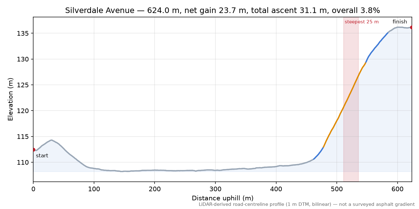 Silverdale Avenue elevation profile