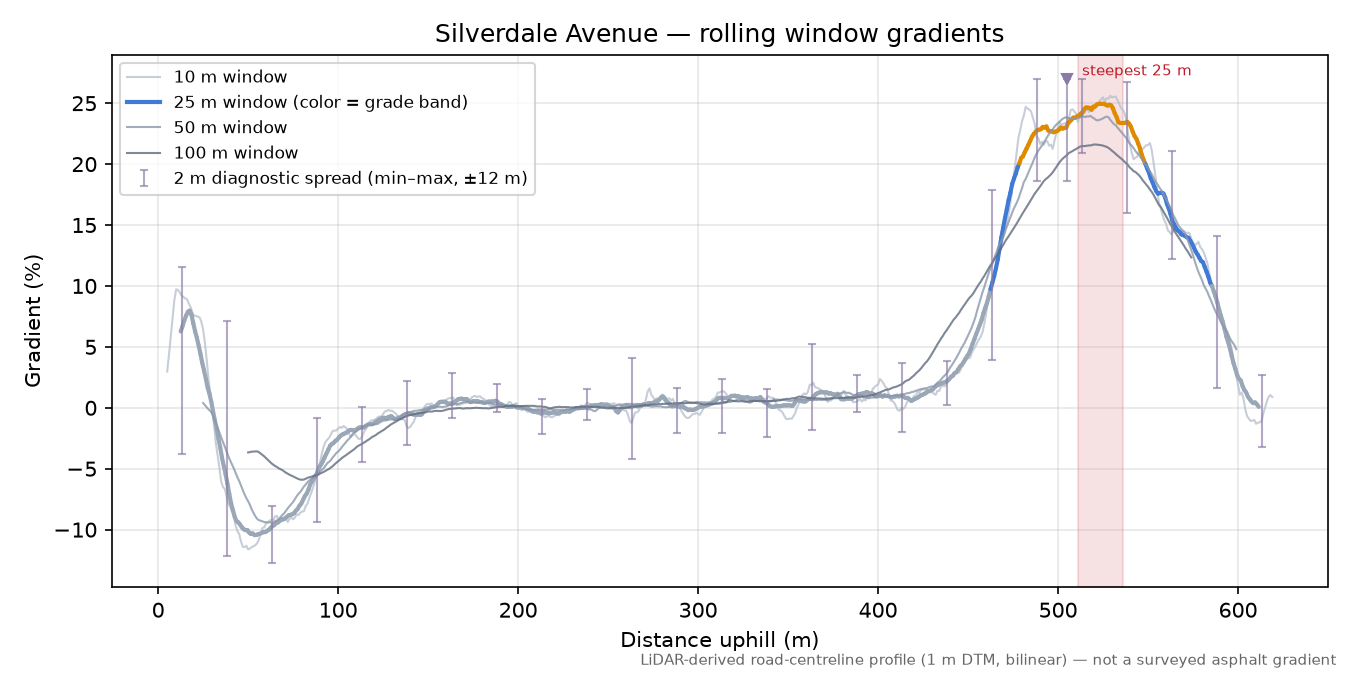 Silverdale Avenue rolling gradient profile