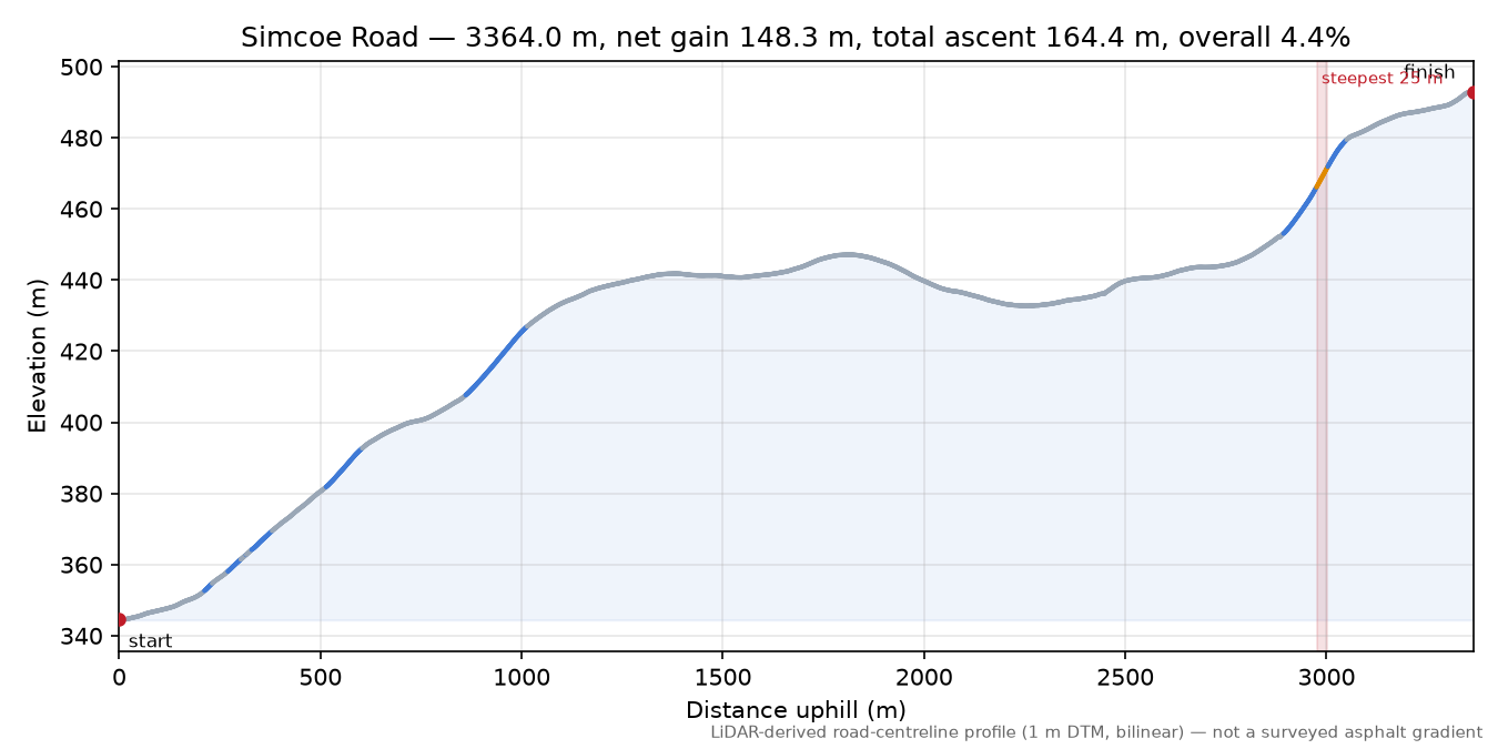 Simcoe Road elevation profile