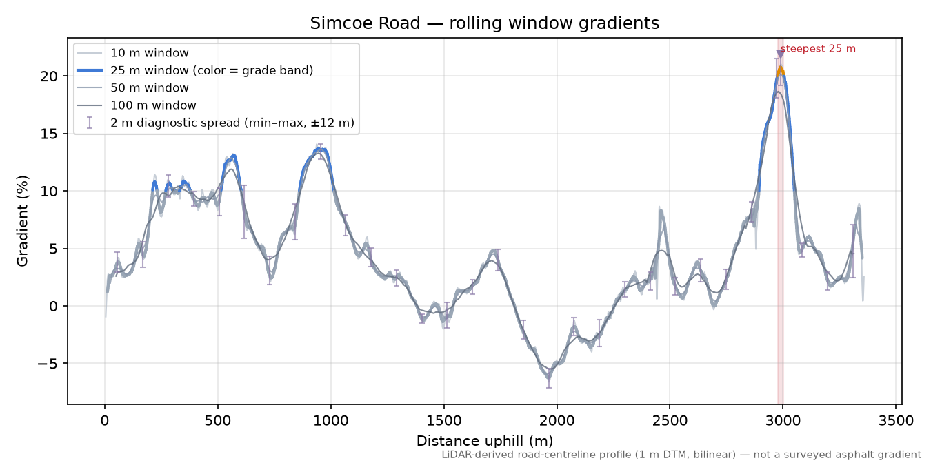 Simcoe Road rolling gradient profile