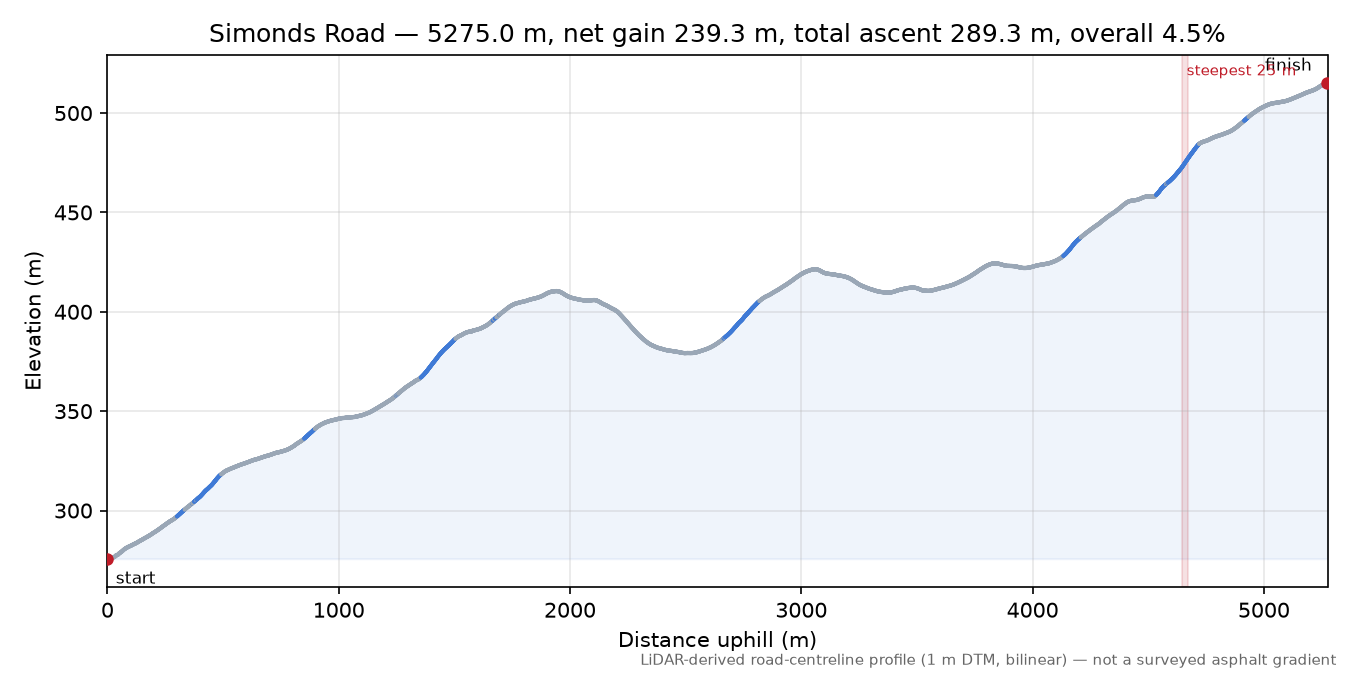 Simonds Road elevation profile