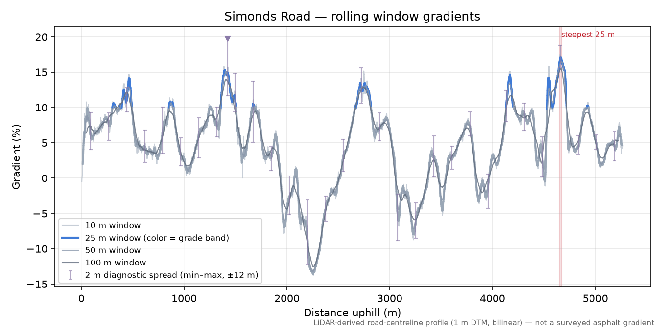 Simonds Road rolling gradient profile