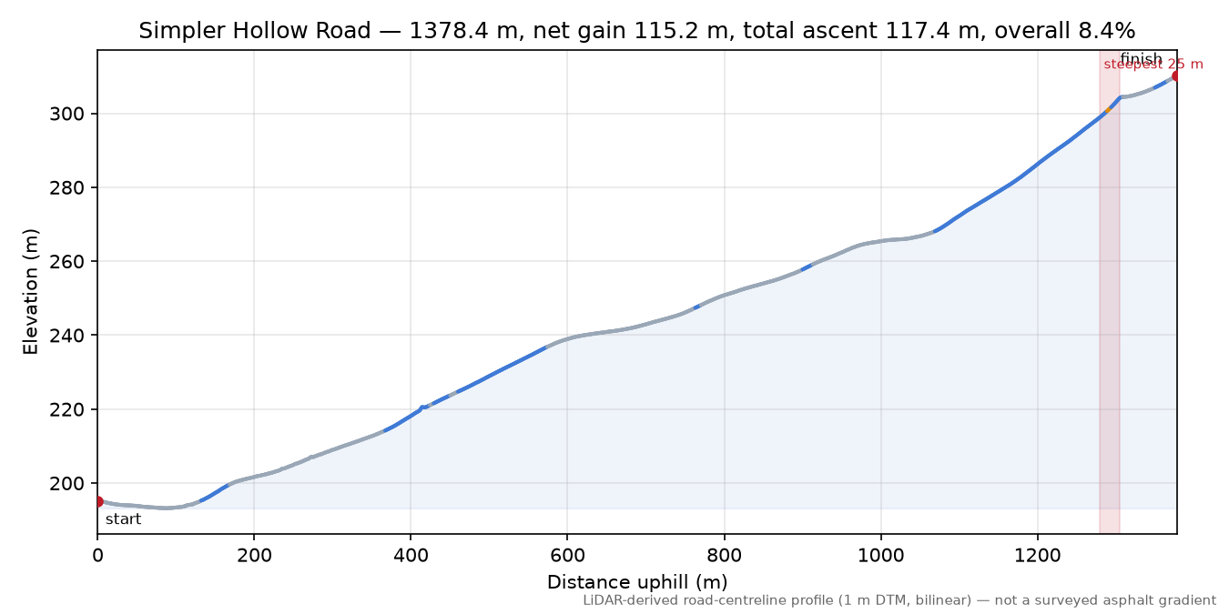 Simpler Hollow Road elevation profile