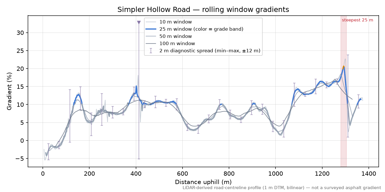 Simpler Hollow Road rolling gradient profile