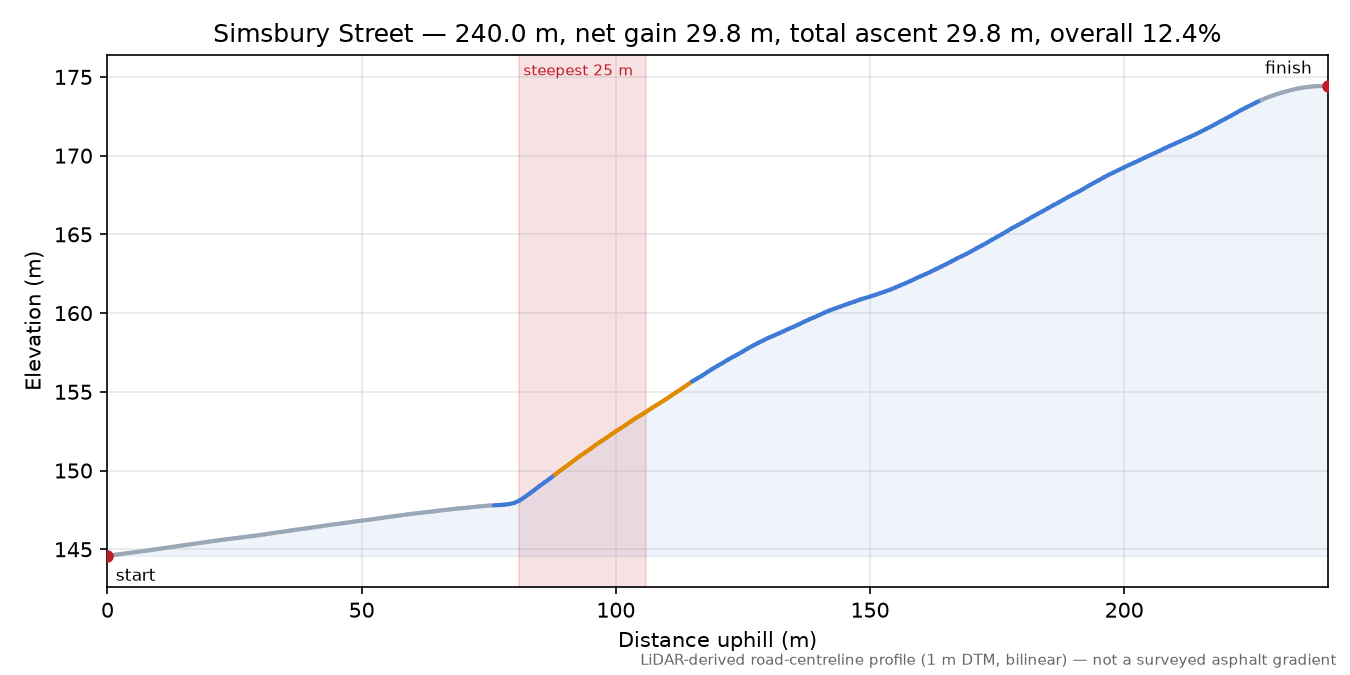 Simsbury Street elevation profile