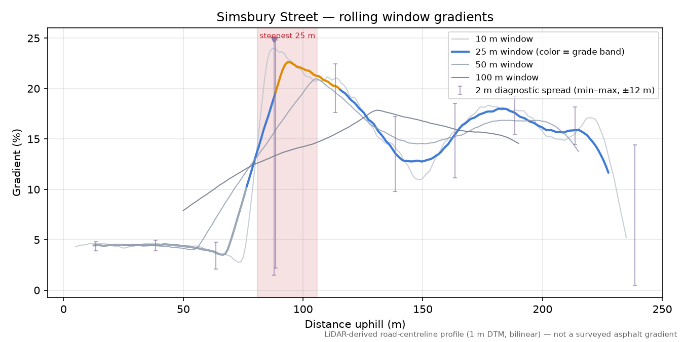 Simsbury Street rolling gradient profile