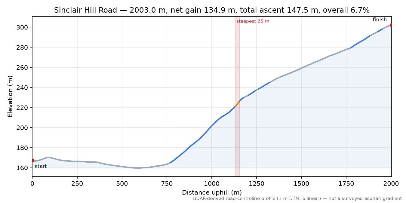 Sinclair Hill Road elevation profile