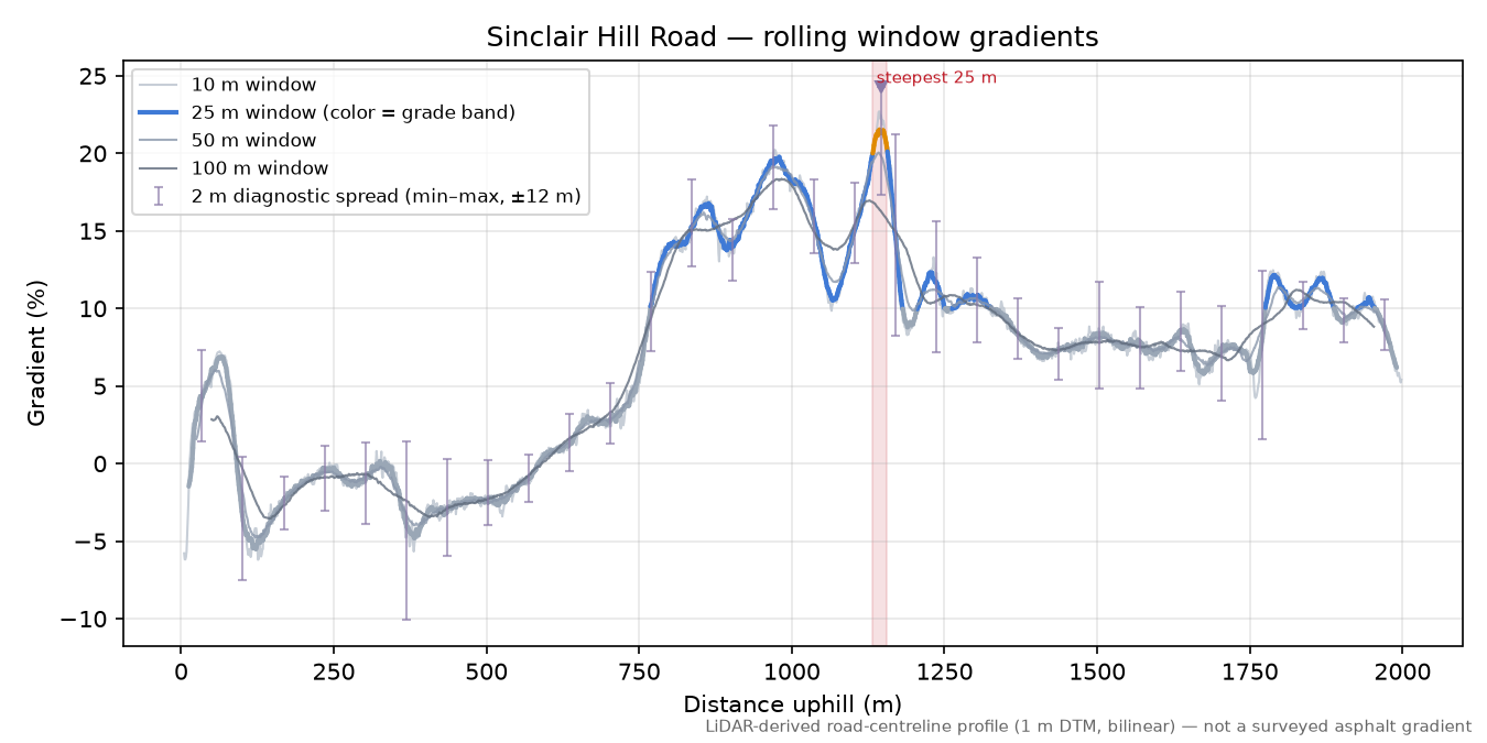 Sinclair Hill Road rolling gradient profile