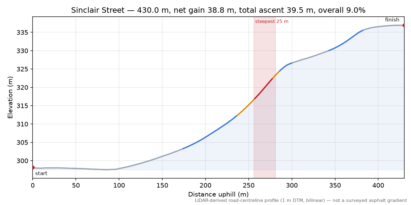 Sinclair Street elevation profile