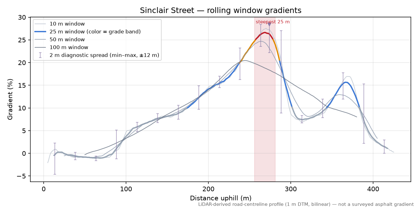 Sinclair Street rolling gradient profile
