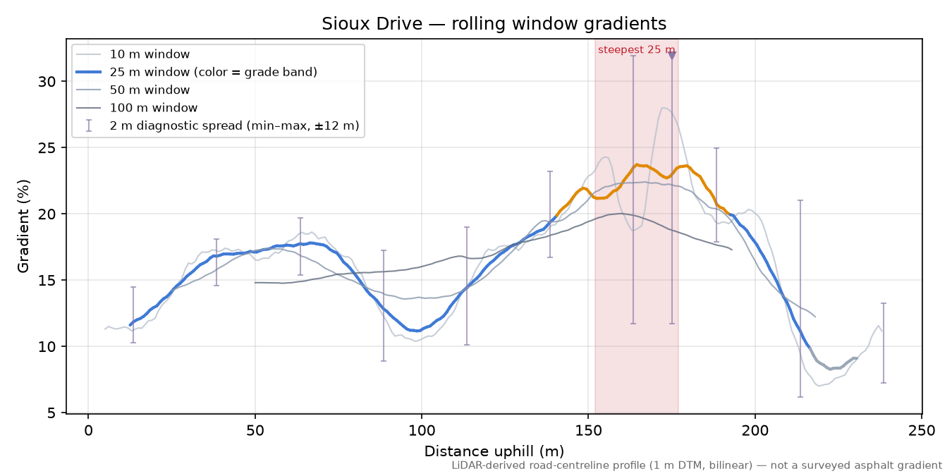 Sioux Drive rolling gradient profile