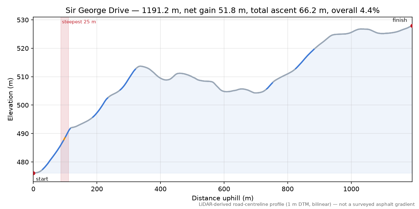 Sir George Drive elevation profile