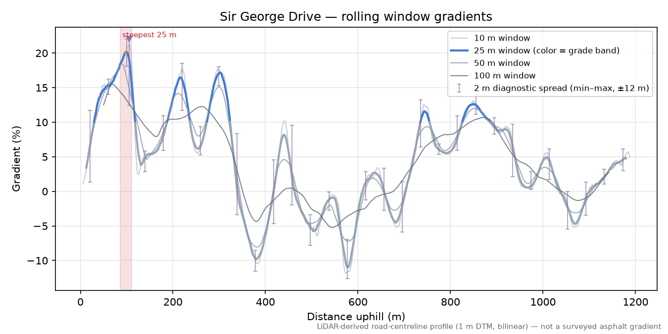 Sir George Drive rolling gradient profile