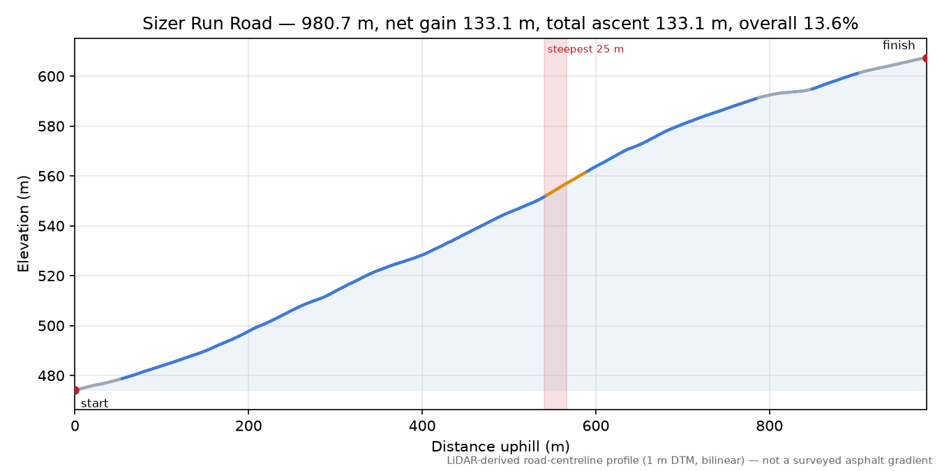Sizer Run Road elevation profile