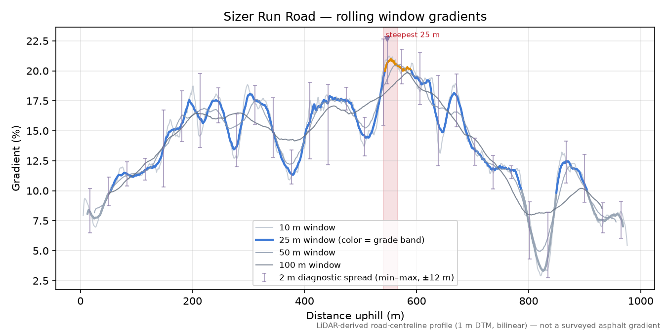 Sizer Run Road rolling gradient profile