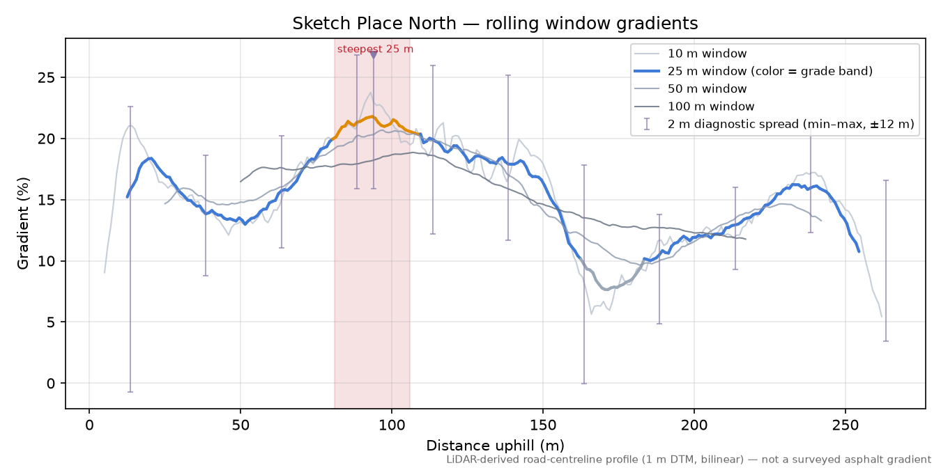 Sketch Place North rolling gradient profile