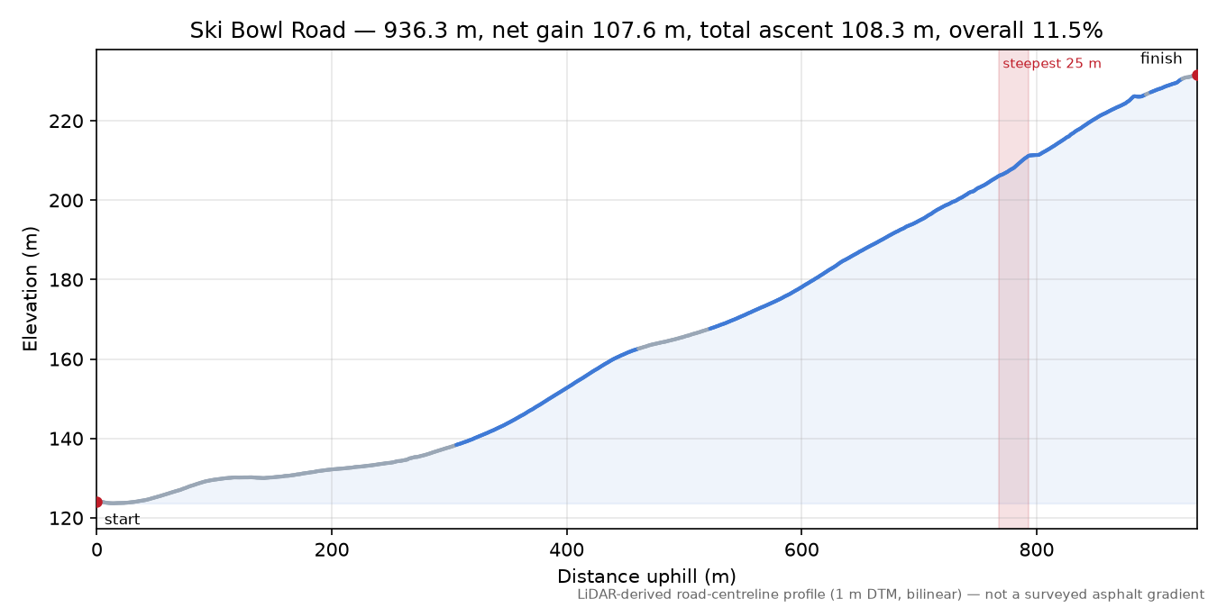 Ski Bowl Road elevation profile