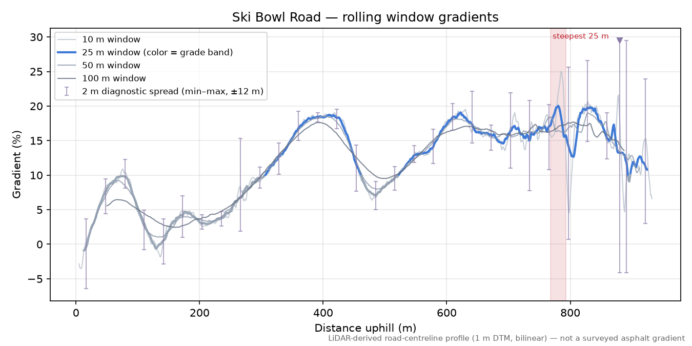 Ski Bowl Road rolling gradient profile