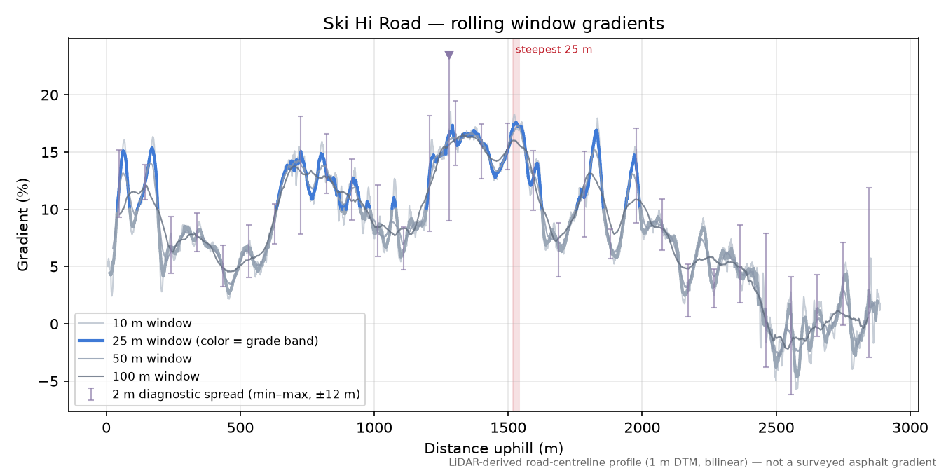 Ski Hi Road rolling gradient profile
