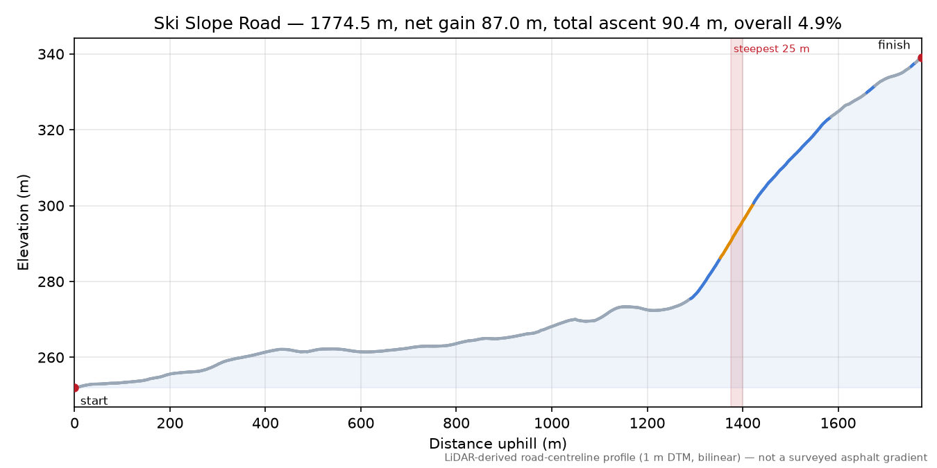 Ski Slope Road elevation profile