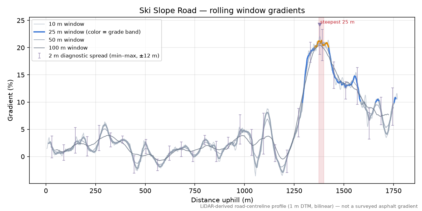 Ski Slope Road rolling gradient profile