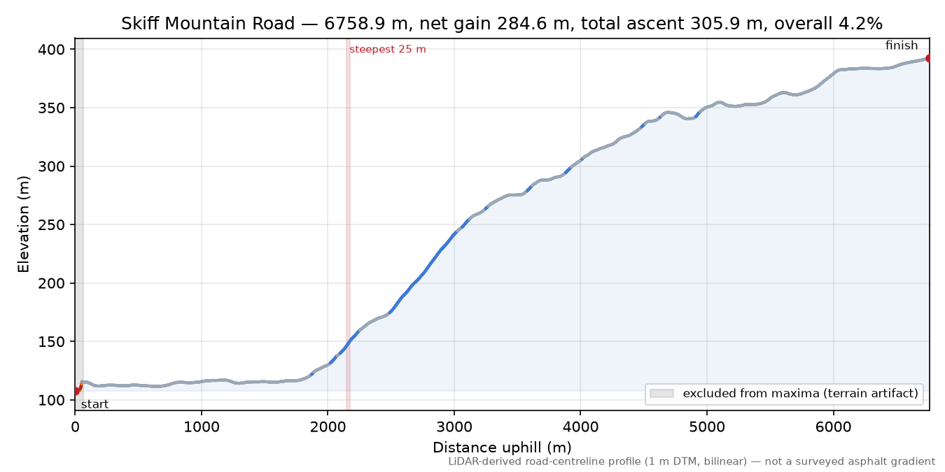 Skiff Mountain Road elevation profile