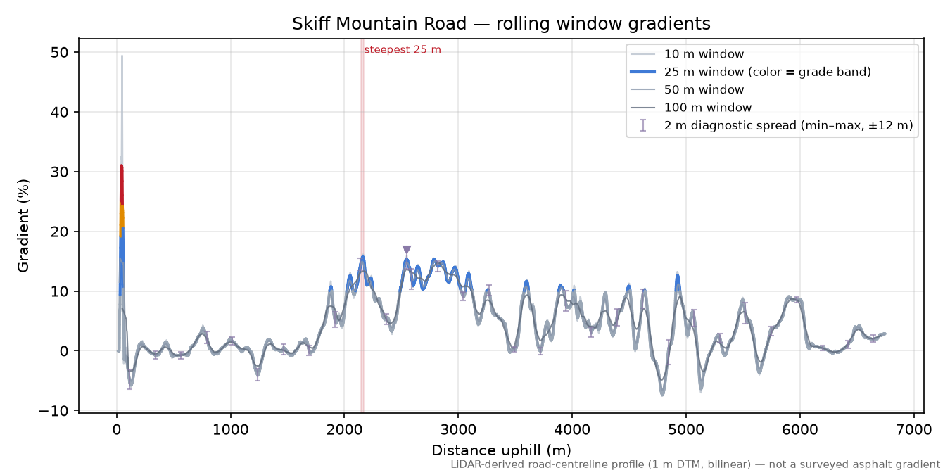 Skiff Mountain Road rolling gradient profile