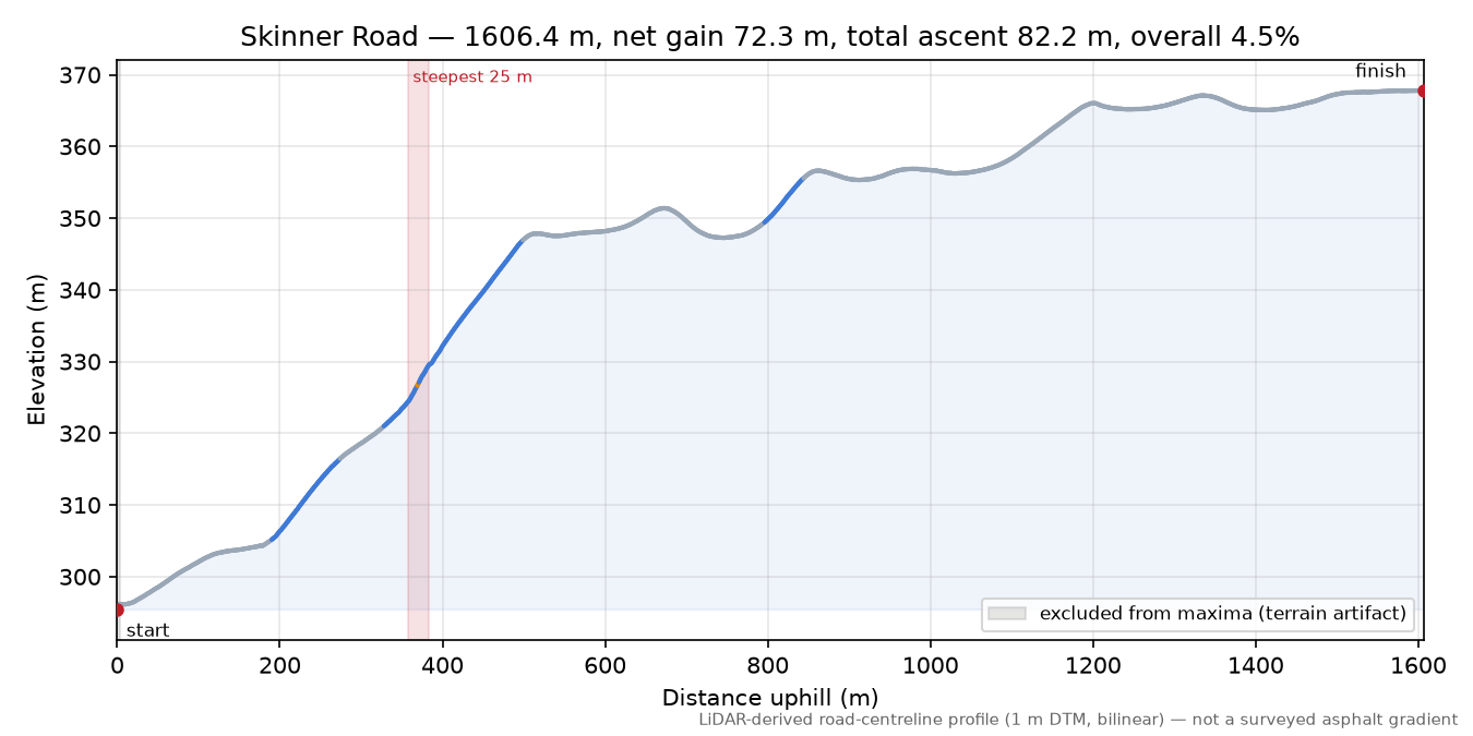 Skinner Road elevation profile
