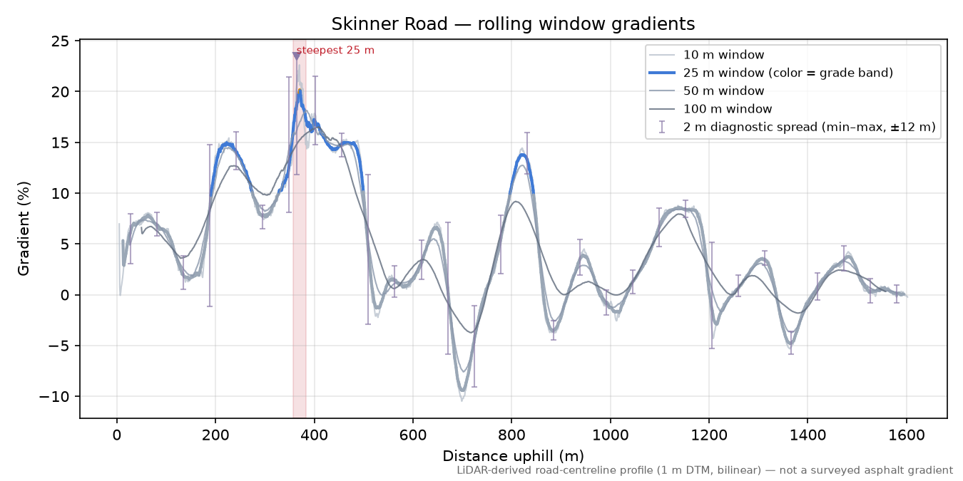 Skinner Road rolling gradient profile