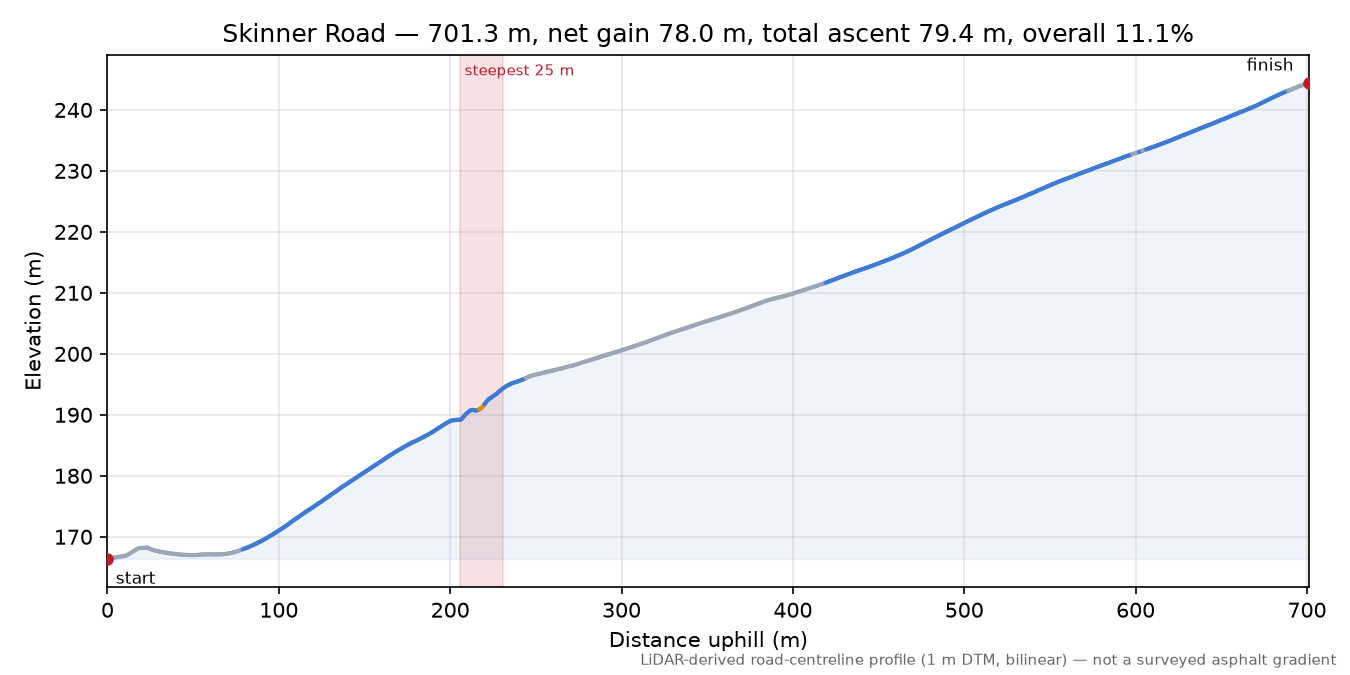 Skinner Road elevation profile