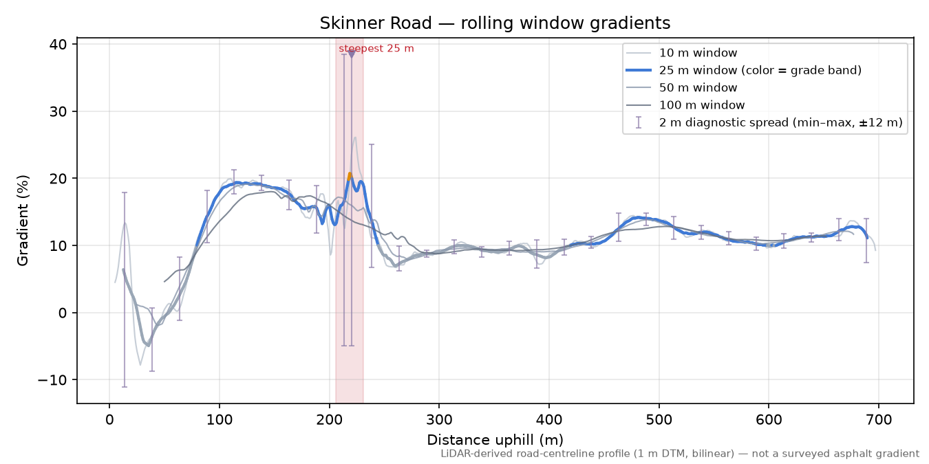 Skinner Road rolling gradient profile