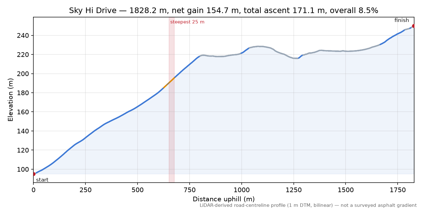 Sky Hi Drive elevation profile