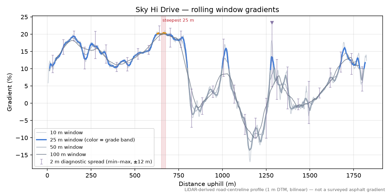 Sky Hi Drive rolling gradient profile