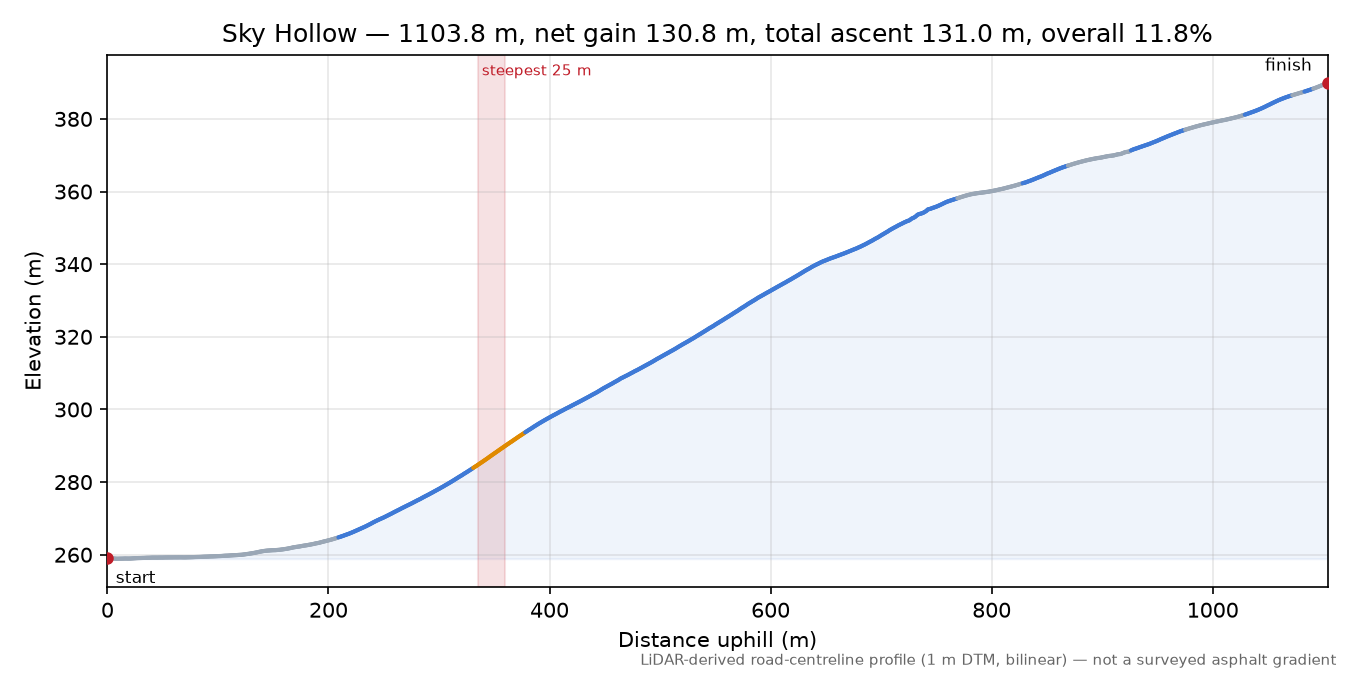 Sky Hollow elevation profile