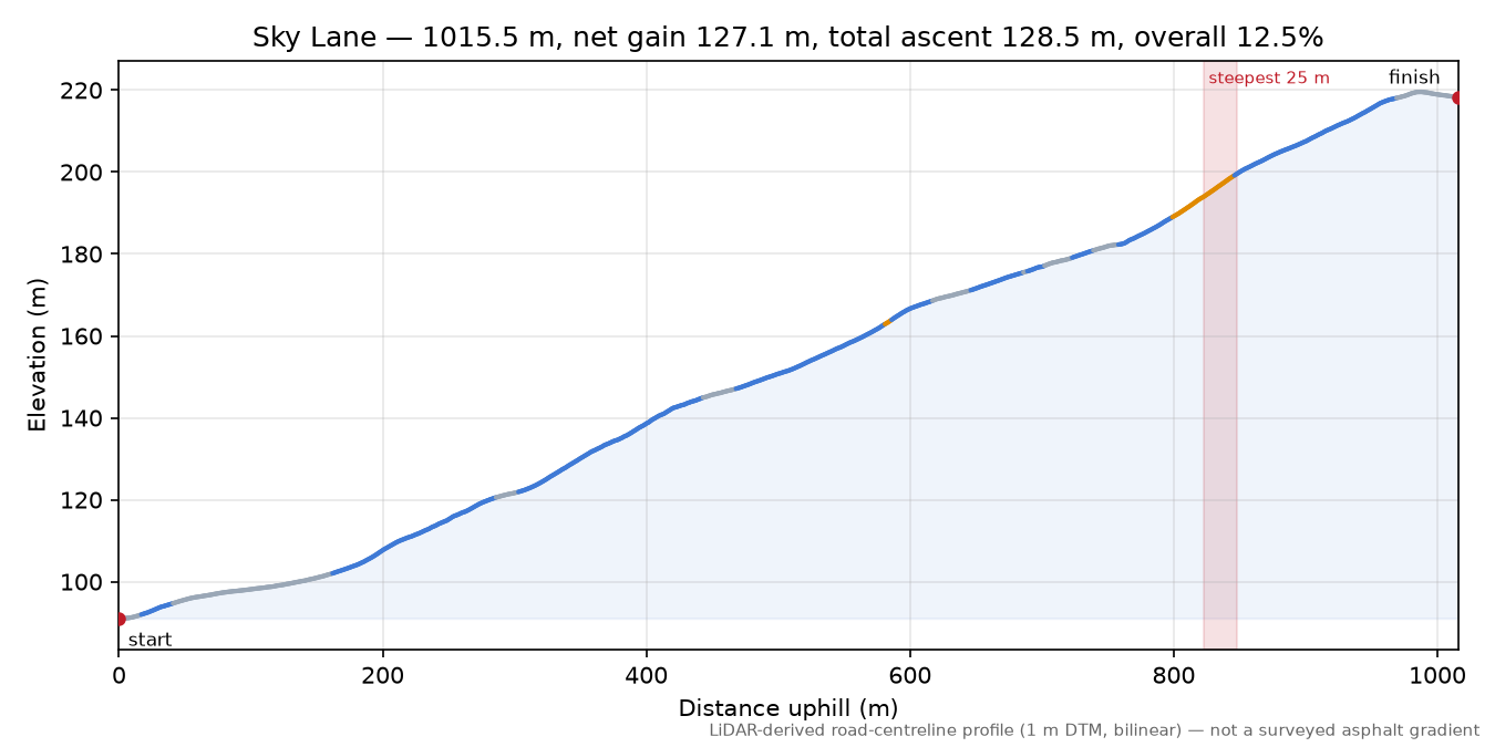 Sky Lane elevation profile