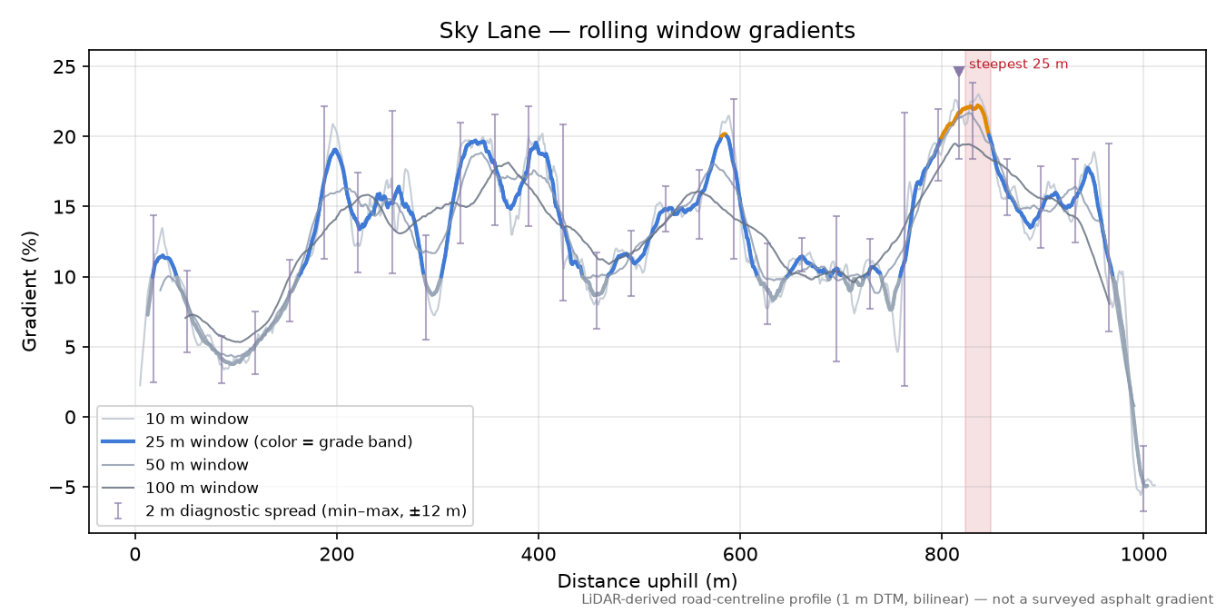 Sky Lane rolling gradient profile