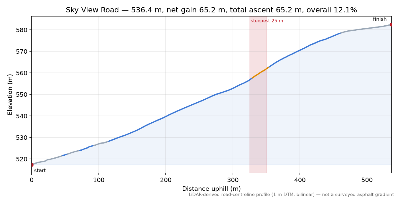 Sky View Road elevation profile