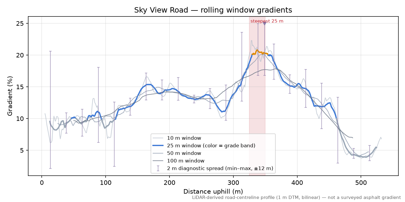 Sky View Road rolling gradient profile