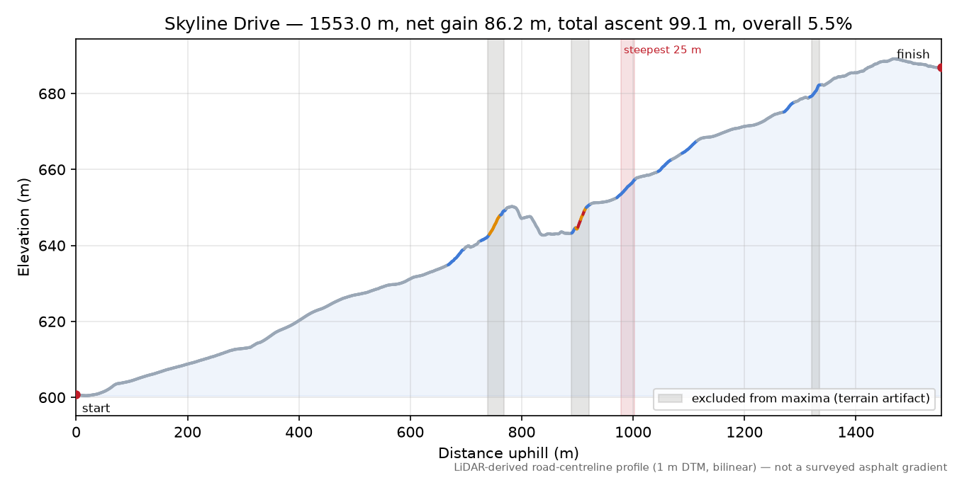 Skyline Drive elevation profile