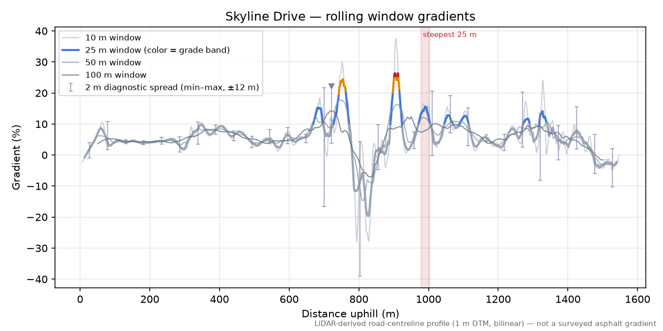Skyline Drive rolling gradient profile