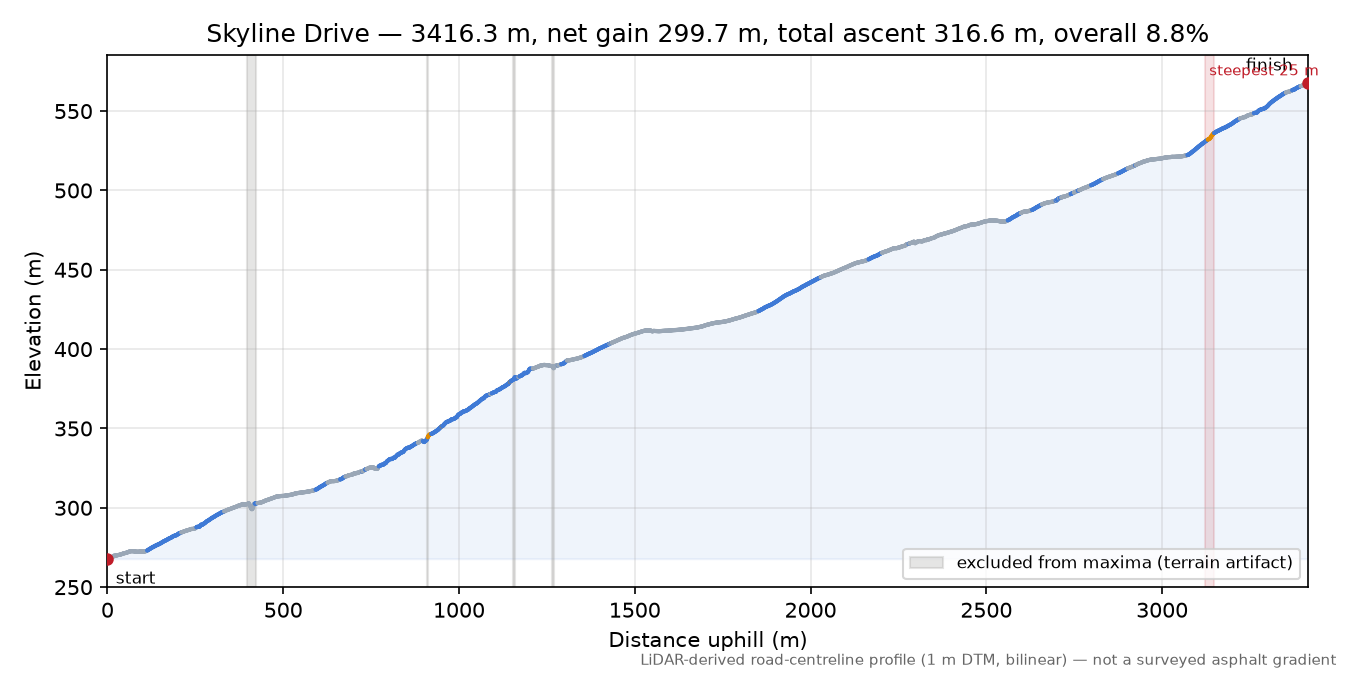 Skyline Drive elevation profile