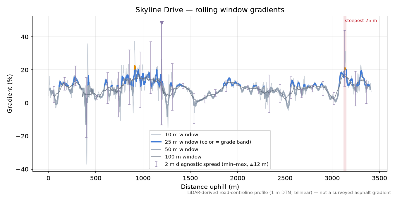 Skyline Drive rolling gradient profile