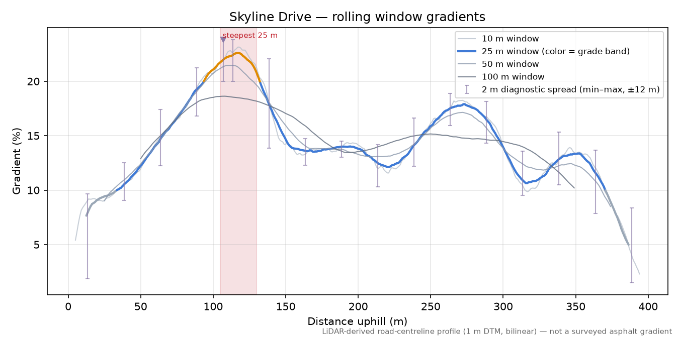 Skyline Drive rolling gradient profile